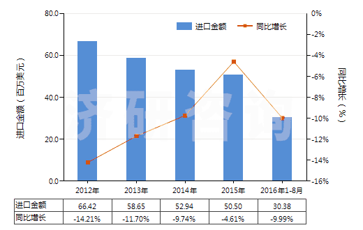 2012-2016年8月中國液壓回轉(zhuǎn)式齒輪泵(HS84136022)進(jìn)口總額及增速統(tǒng)計(jì)
